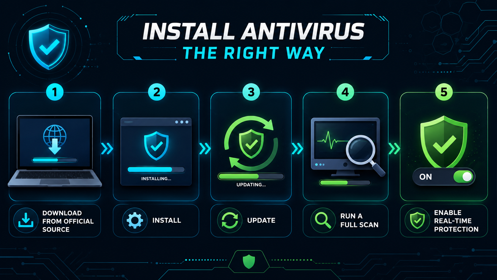 Guida illustrata ai passaggi per installare correttamente un antivirus